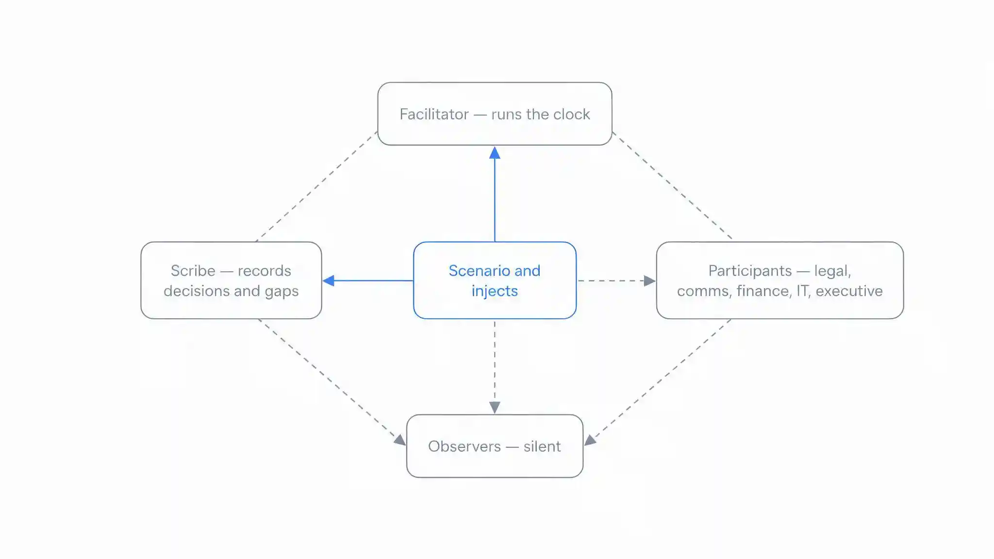 Diagram showing tabletop exercise roles including facilitator scribe participants and observers around a scenario