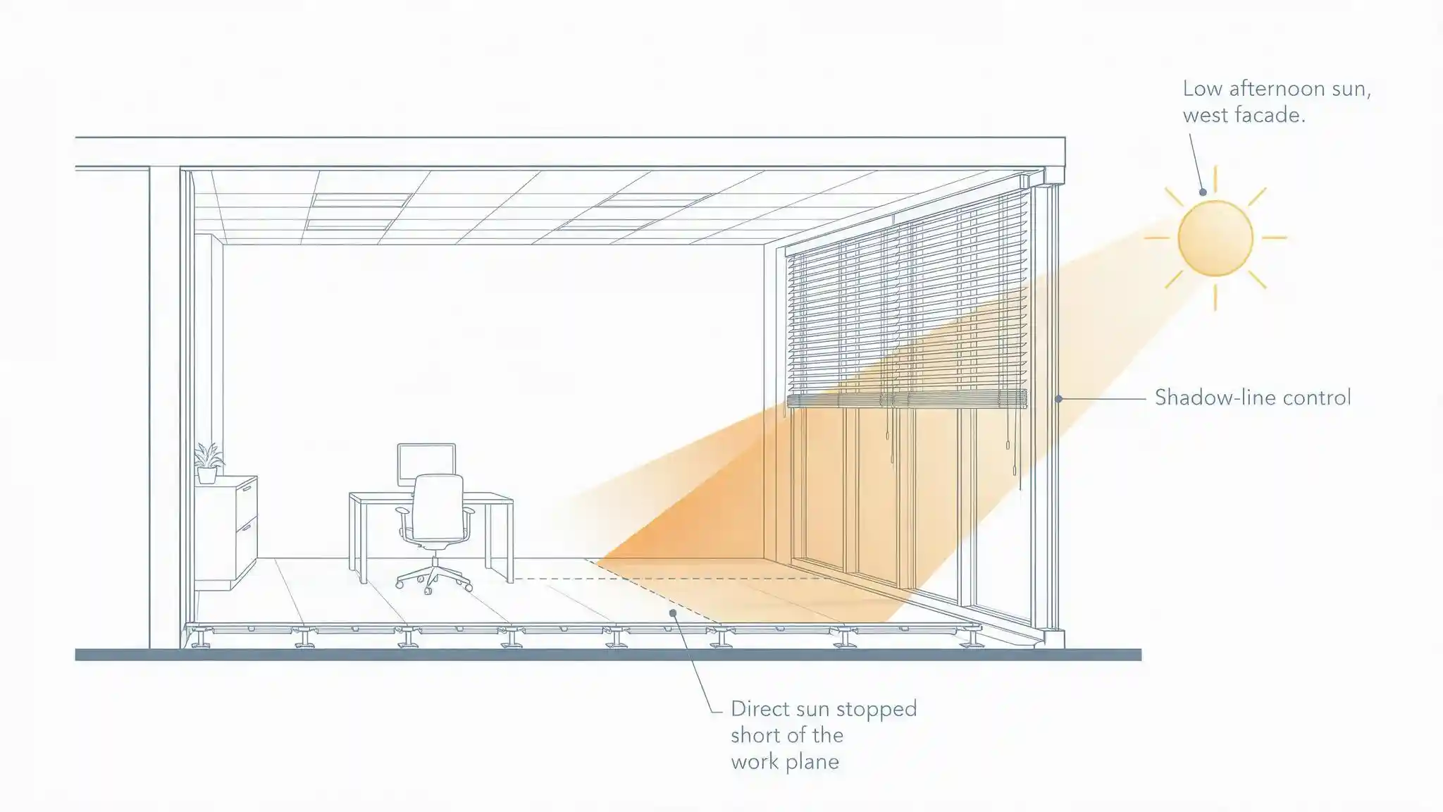 Diagram showing low afternoon sun penetrating a west facade and the shading response that blocks direct glare