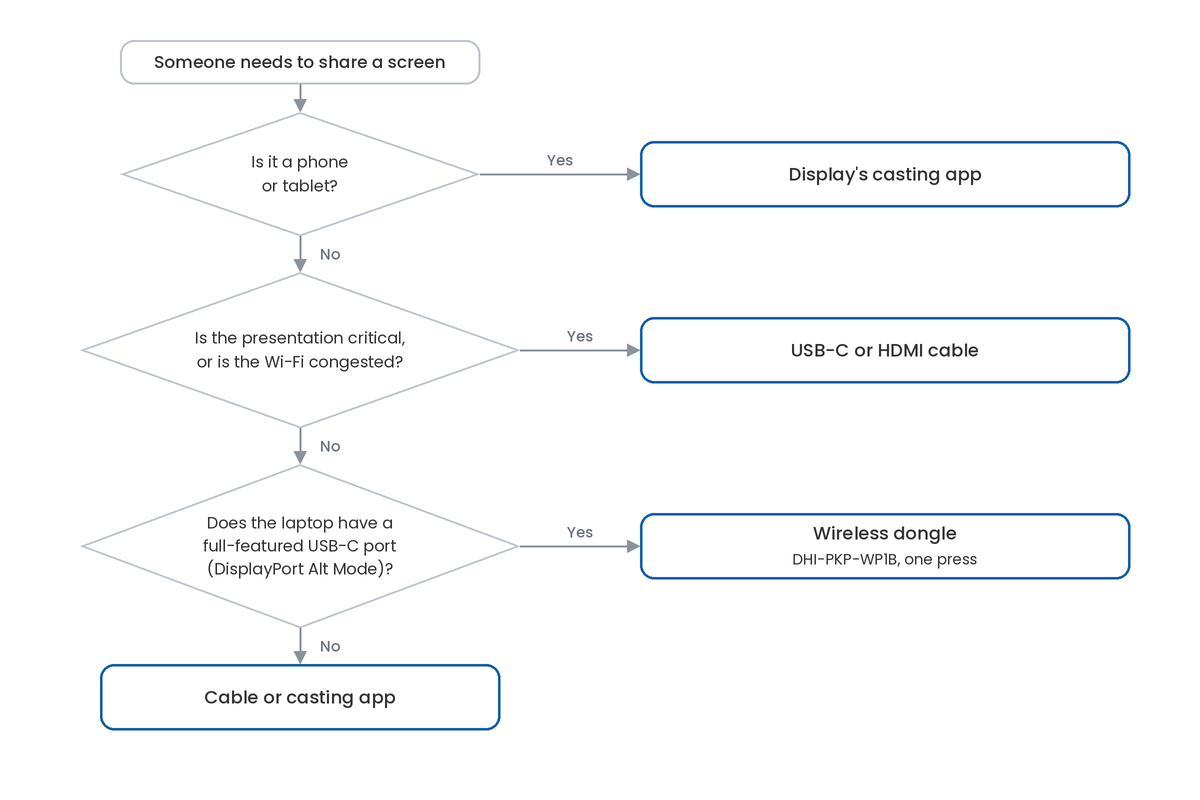 Flowchart for choosing a dongle, casting app or cable for each device